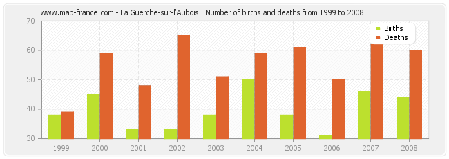 La Guerche-sur-l'Aubois : Number of births and deaths from 1999 to 2008
